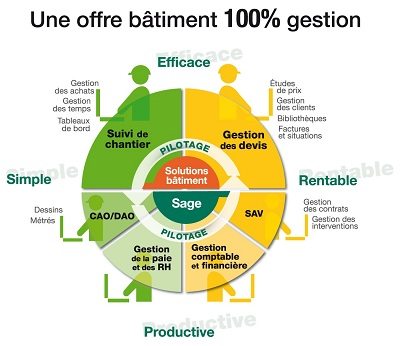 schéma offre batiment