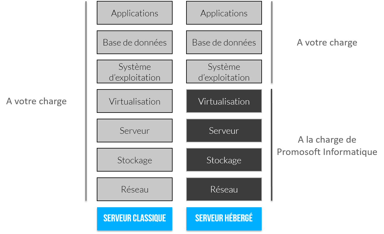 partage des responsabilités entre serveur classique et serveur hébergé